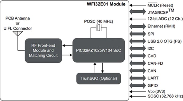 Microchip Technology Modules microcontrôleurs Wi-Fi® WFI32E01